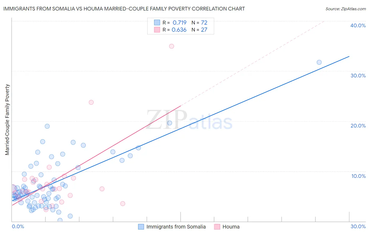 Immigrants from Somalia vs Houma Married-Couple Family Poverty