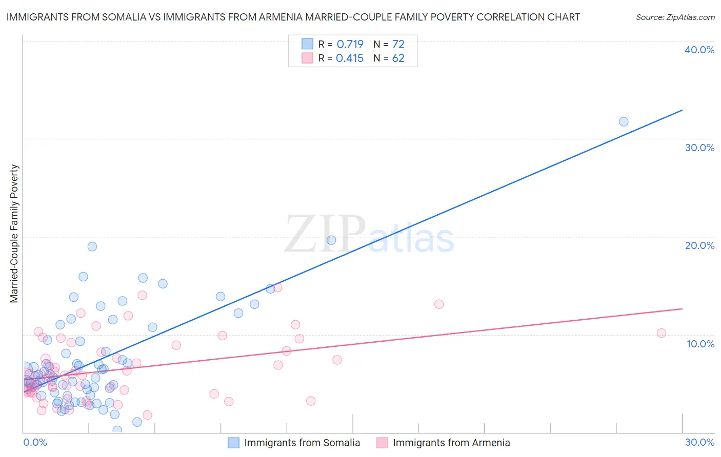 Immigrants from Somalia vs Immigrants from Armenia Married-Couple Family Poverty