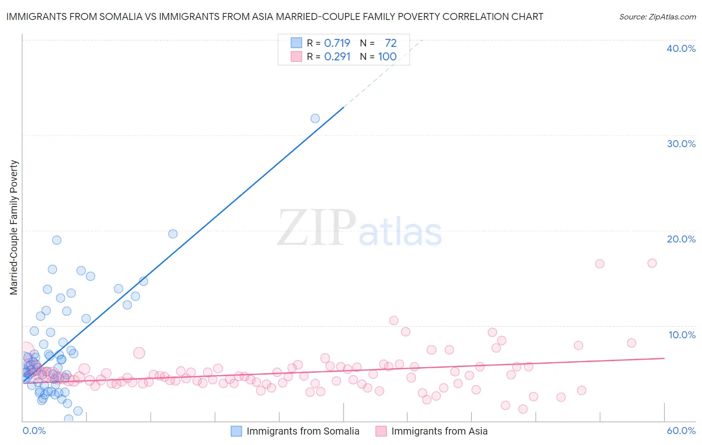 Immigrants from Somalia vs Immigrants from Asia Married-Couple Family Poverty