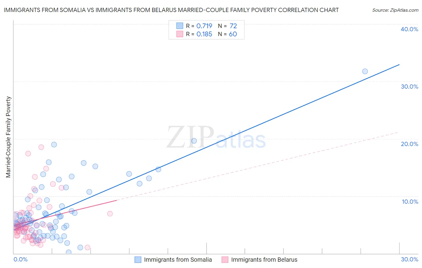 Immigrants from Somalia vs Immigrants from Belarus Married-Couple Family Poverty