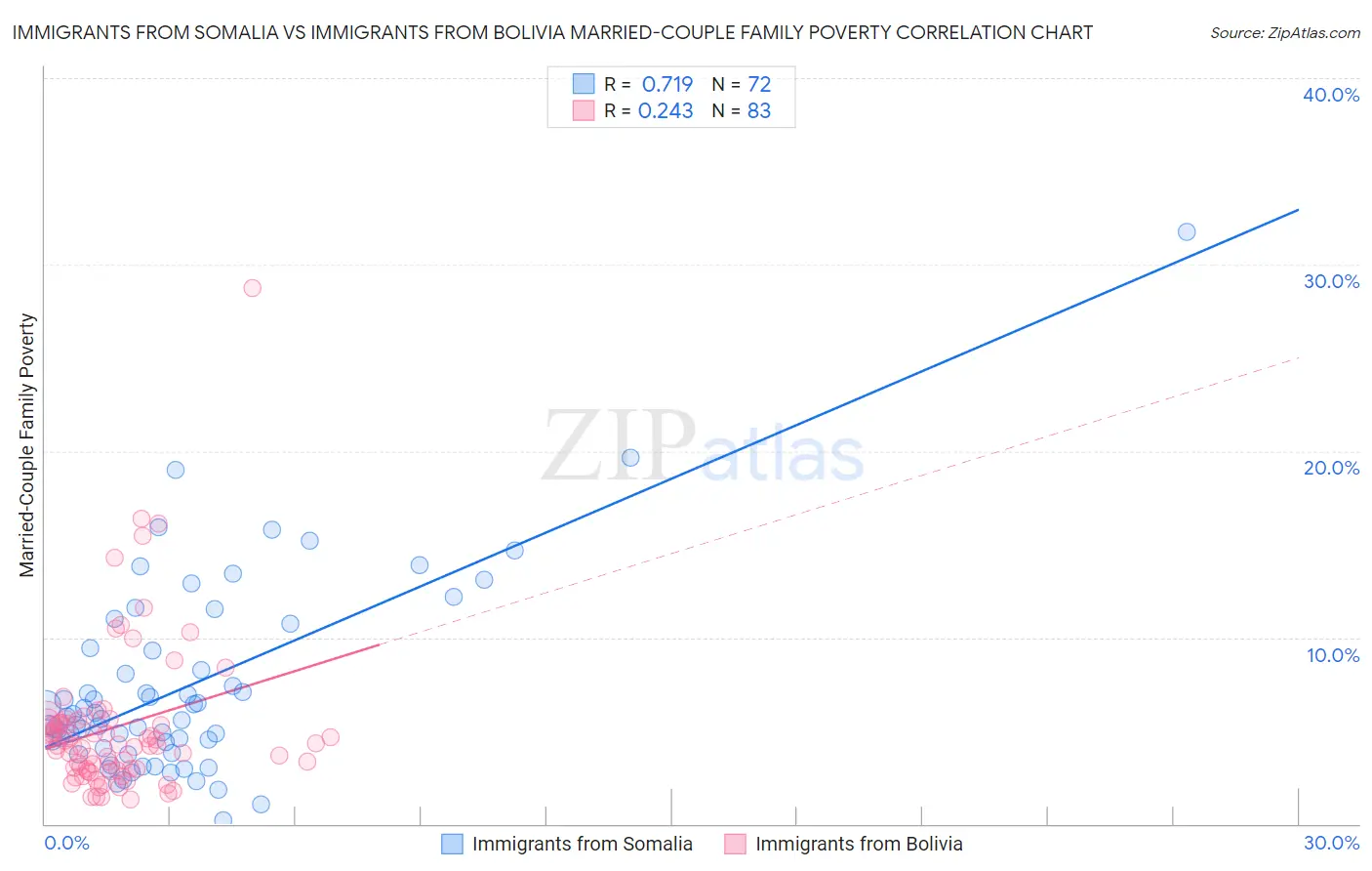 Immigrants from Somalia vs Immigrants from Bolivia Married-Couple Family Poverty