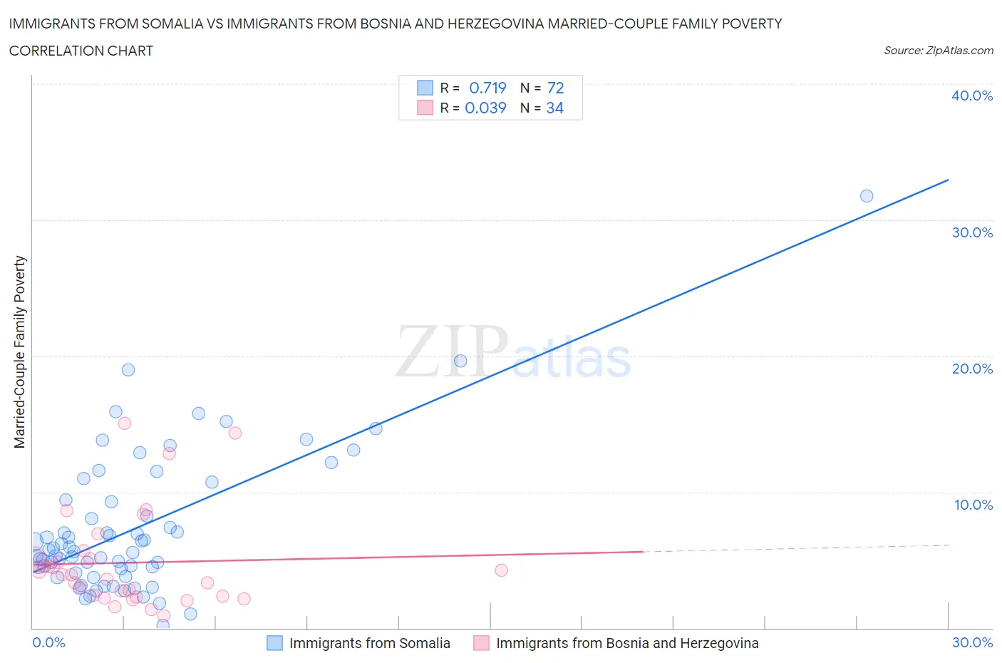 Immigrants from Somalia vs Immigrants from Bosnia and Herzegovina Married-Couple Family Poverty