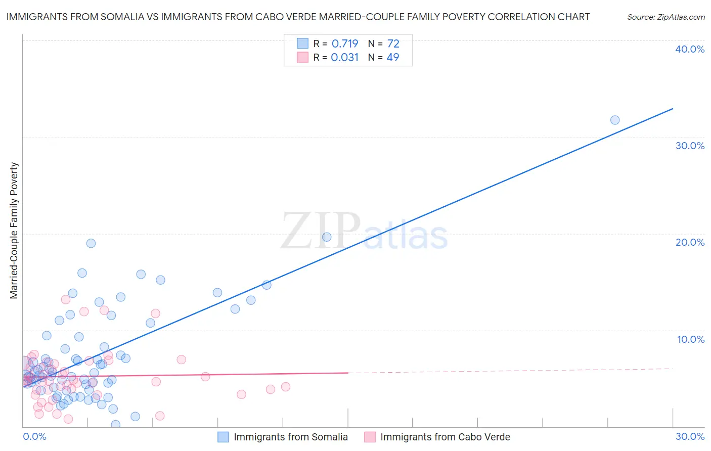 Immigrants from Somalia vs Immigrants from Cabo Verde Married-Couple Family Poverty