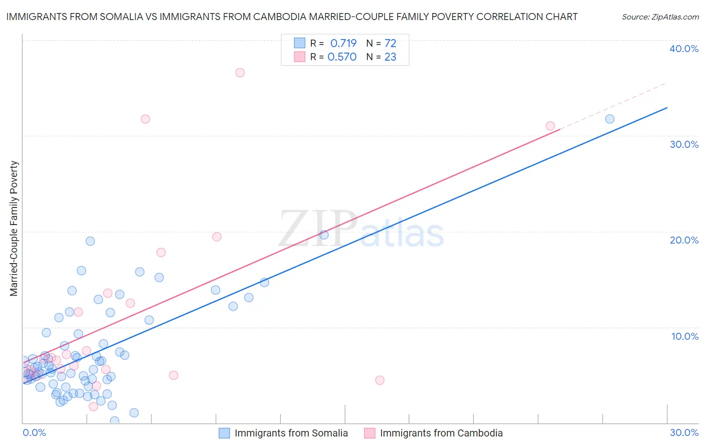 Immigrants from Somalia vs Immigrants from Cambodia Married-Couple Family Poverty