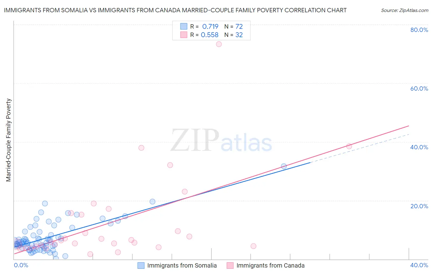 Immigrants from Somalia vs Immigrants from Canada Married-Couple Family Poverty