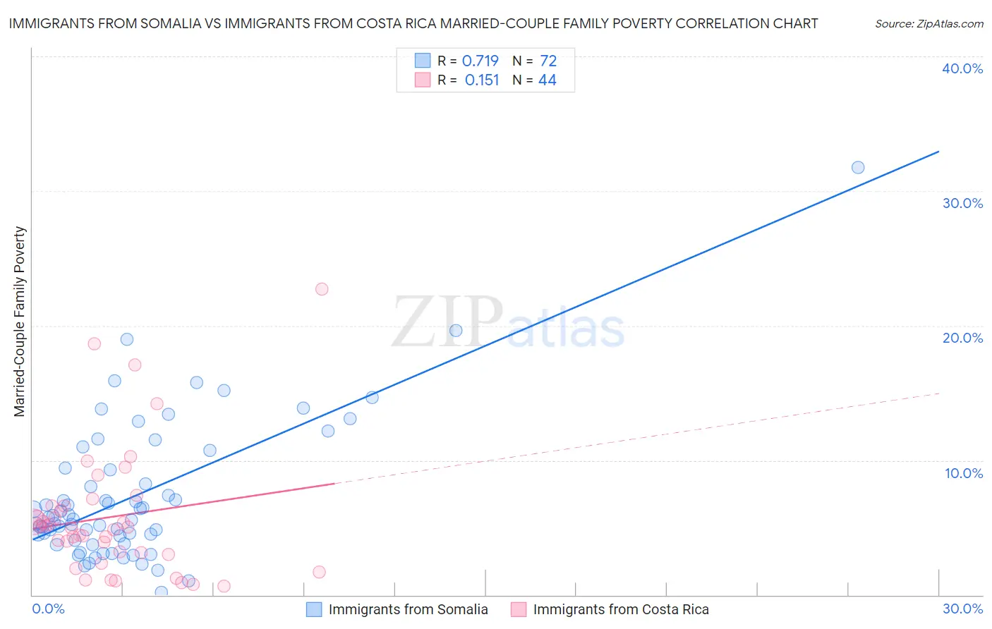 Immigrants from Somalia vs Immigrants from Costa Rica Married-Couple Family Poverty