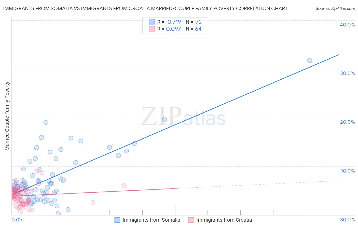 Immigrants from Somalia vs Immigrants from Croatia Married-Couple Family Poverty