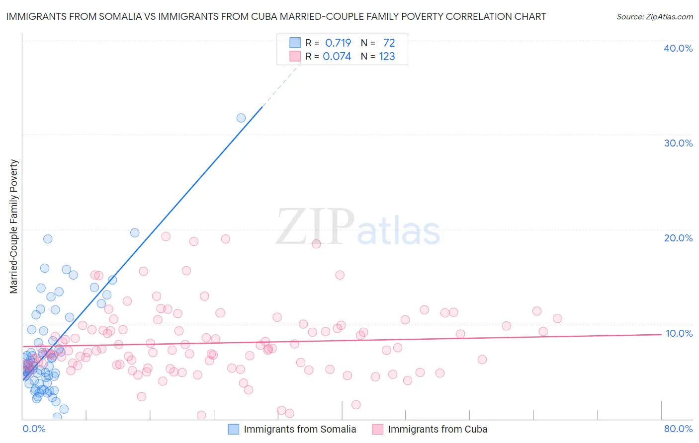 Immigrants from Somalia vs Immigrants from Cuba Married-Couple Family Poverty