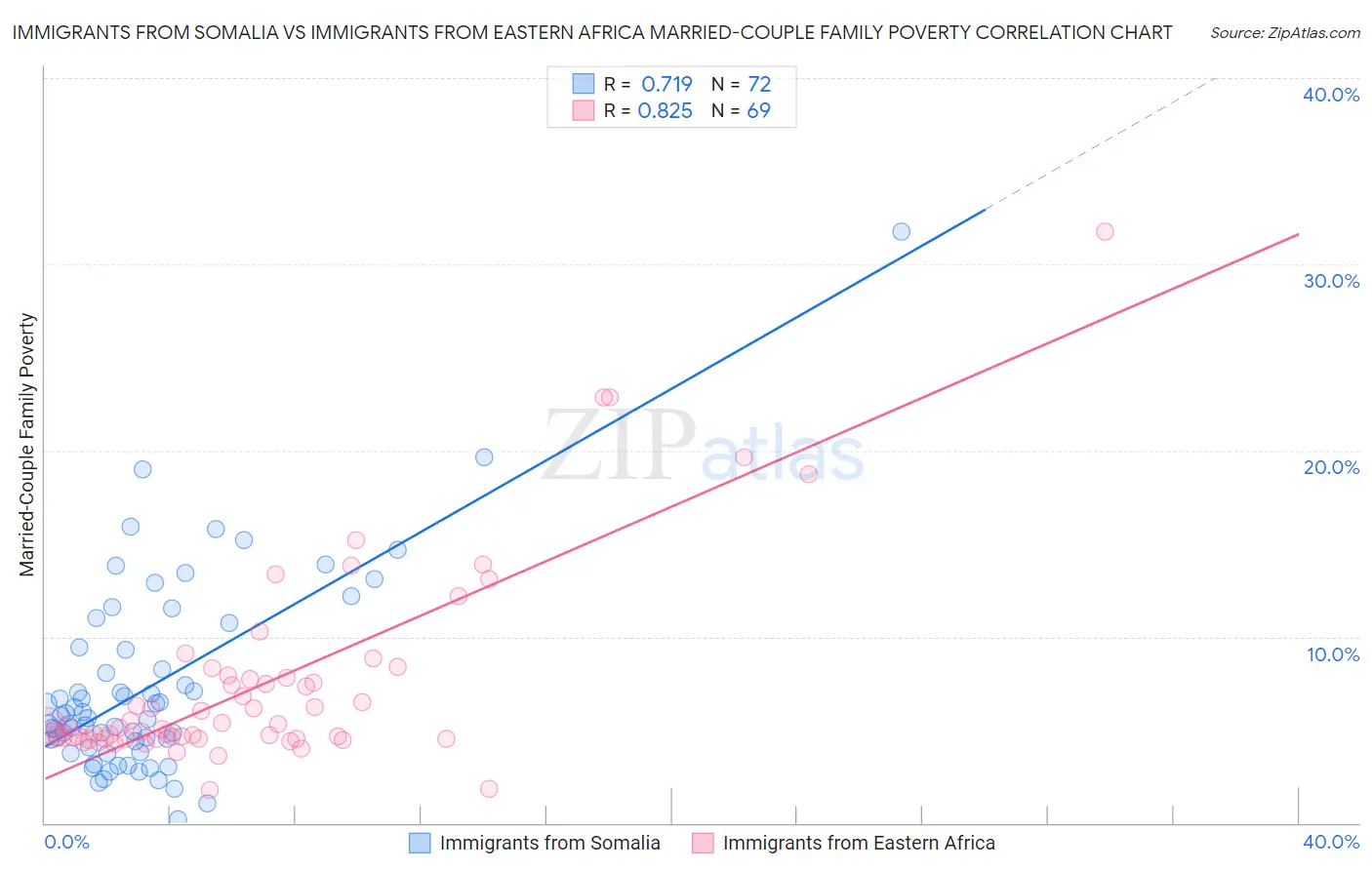 Immigrants from Somalia vs Immigrants from Eastern Africa Married-Couple Family Poverty