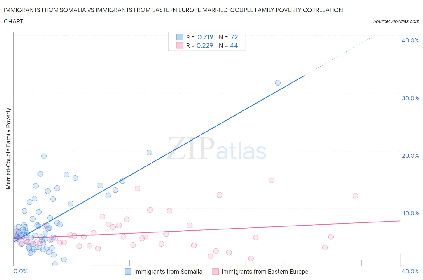 Immigrants from Somalia vs Immigrants from Eastern Europe Married-Couple Family Poverty