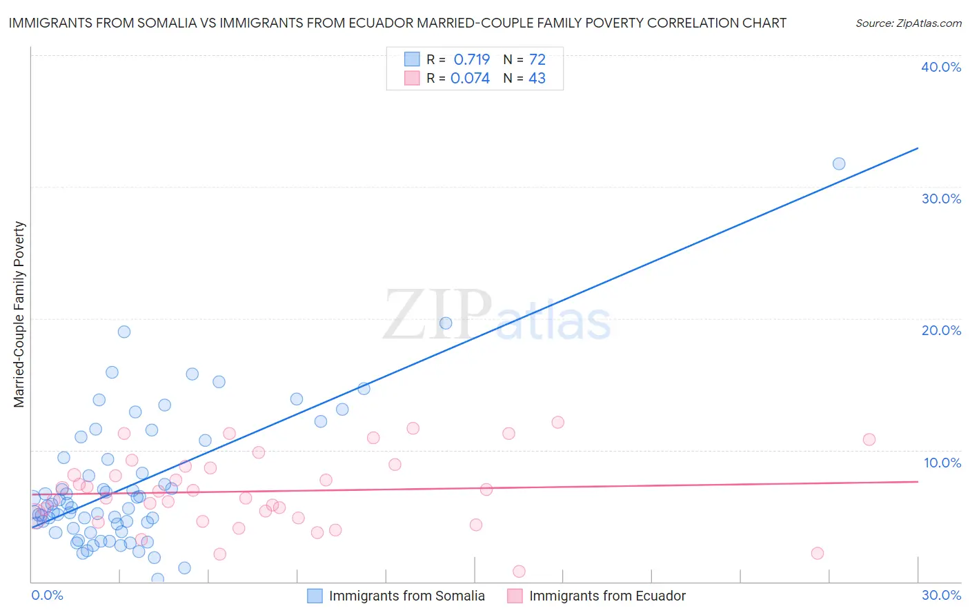 Immigrants from Somalia vs Immigrants from Ecuador Married-Couple Family Poverty