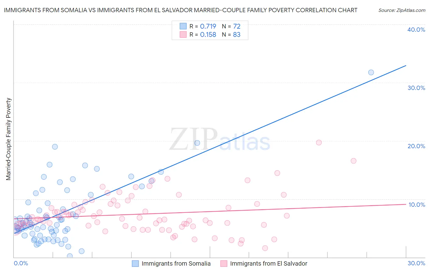 Immigrants from Somalia vs Immigrants from El Salvador Married-Couple Family Poverty