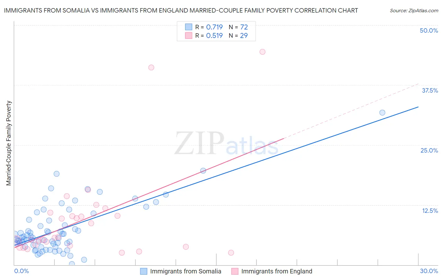 Immigrants from Somalia vs Immigrants from England Married-Couple Family Poverty