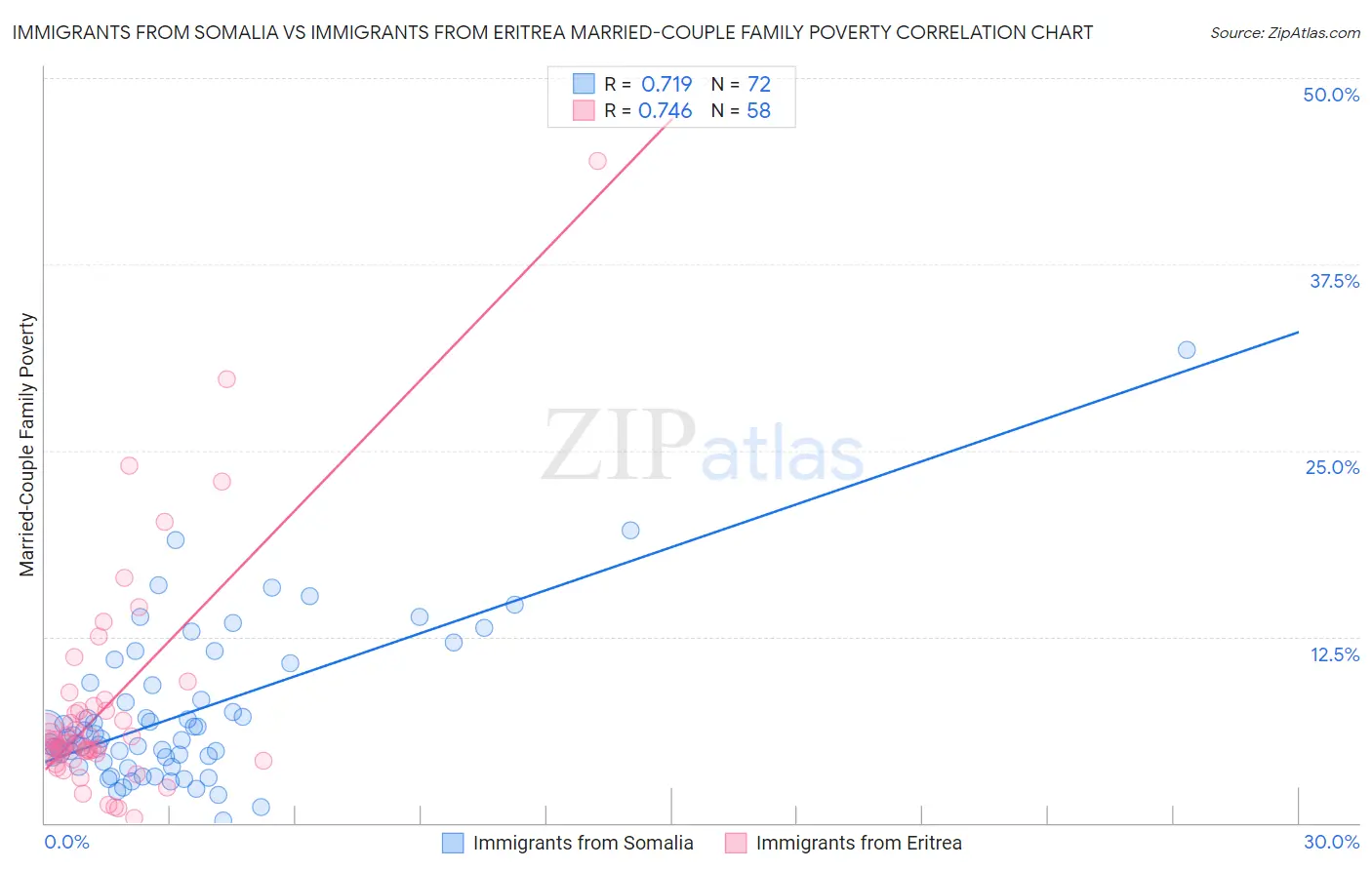 Immigrants from Somalia vs Immigrants from Eritrea Married-Couple Family Poverty