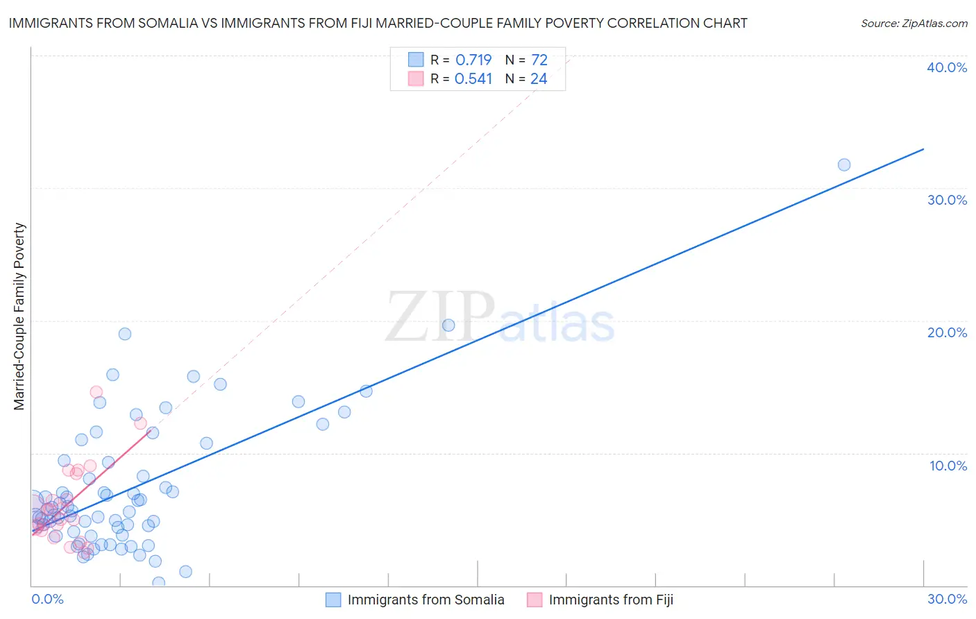 Immigrants from Somalia vs Immigrants from Fiji Married-Couple Family Poverty