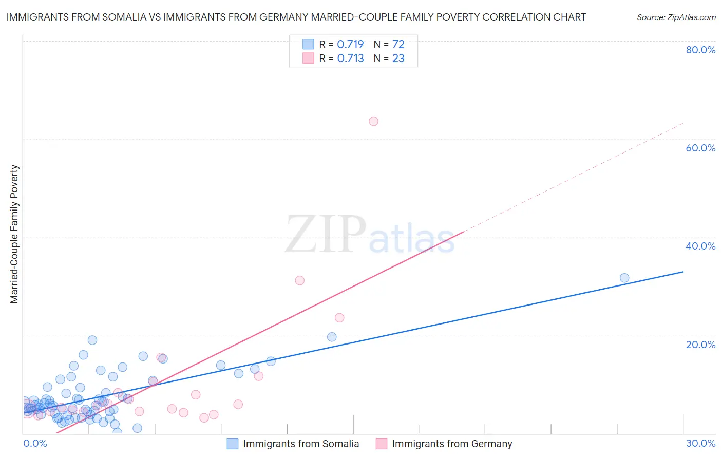 Immigrants from Somalia vs Immigrants from Germany Married-Couple Family Poverty