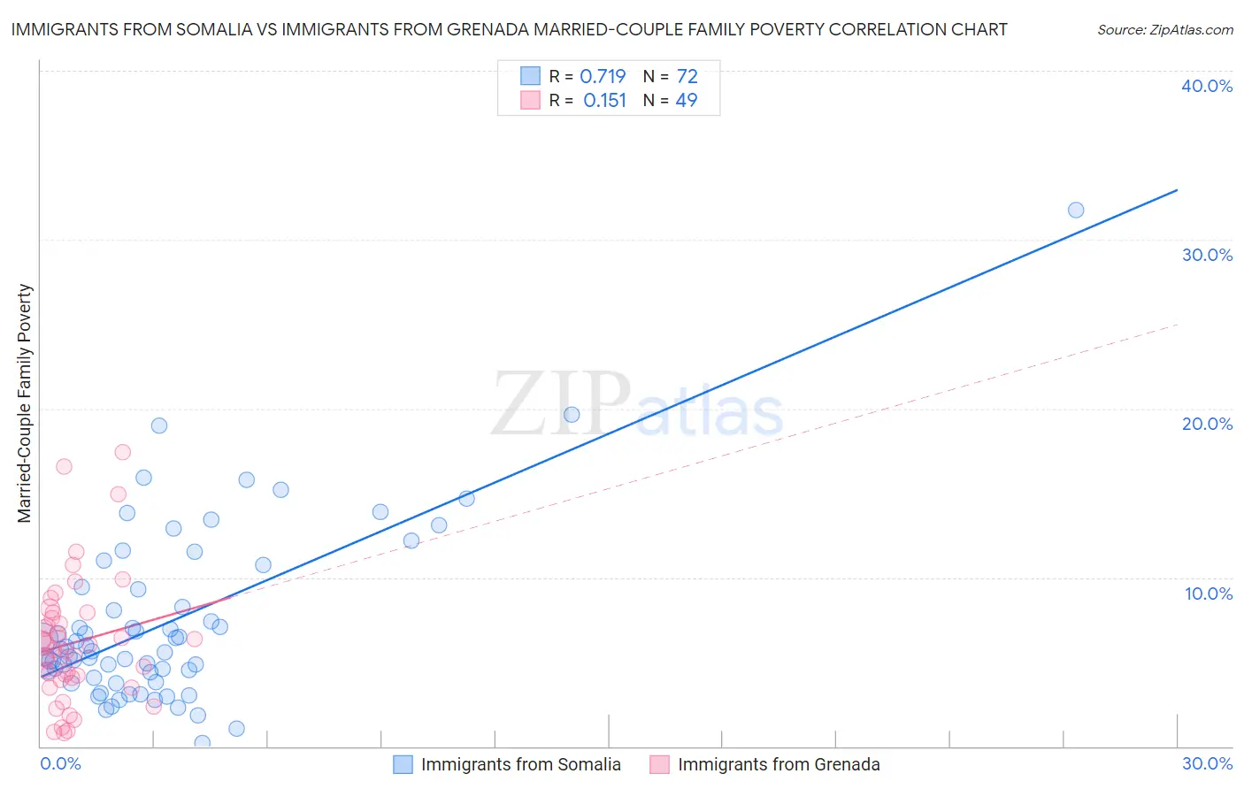 Immigrants from Somalia vs Immigrants from Grenada Married-Couple Family Poverty