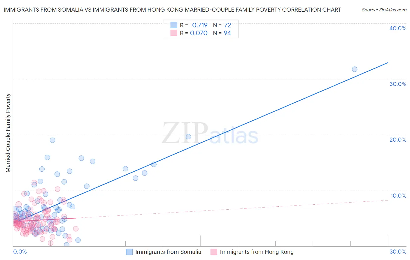 Immigrants from Somalia vs Immigrants from Hong Kong Married-Couple Family Poverty