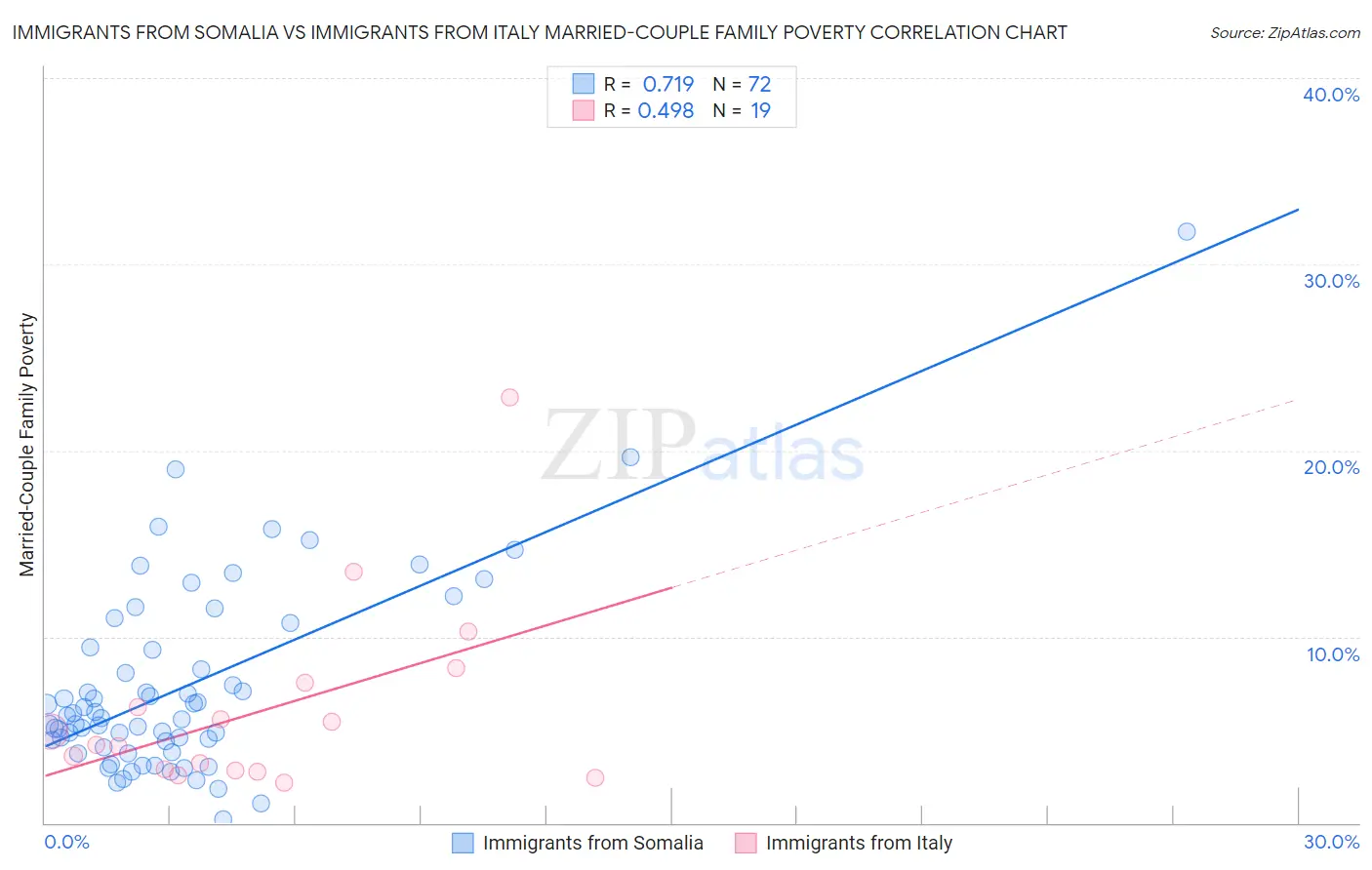 Immigrants from Somalia vs Immigrants from Italy Married-Couple Family Poverty