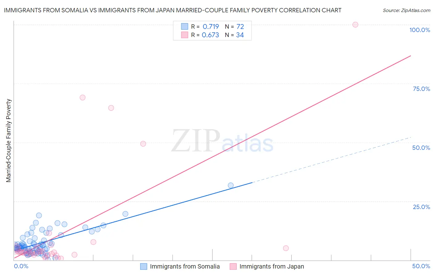 Immigrants from Somalia vs Immigrants from Japan Married-Couple Family Poverty