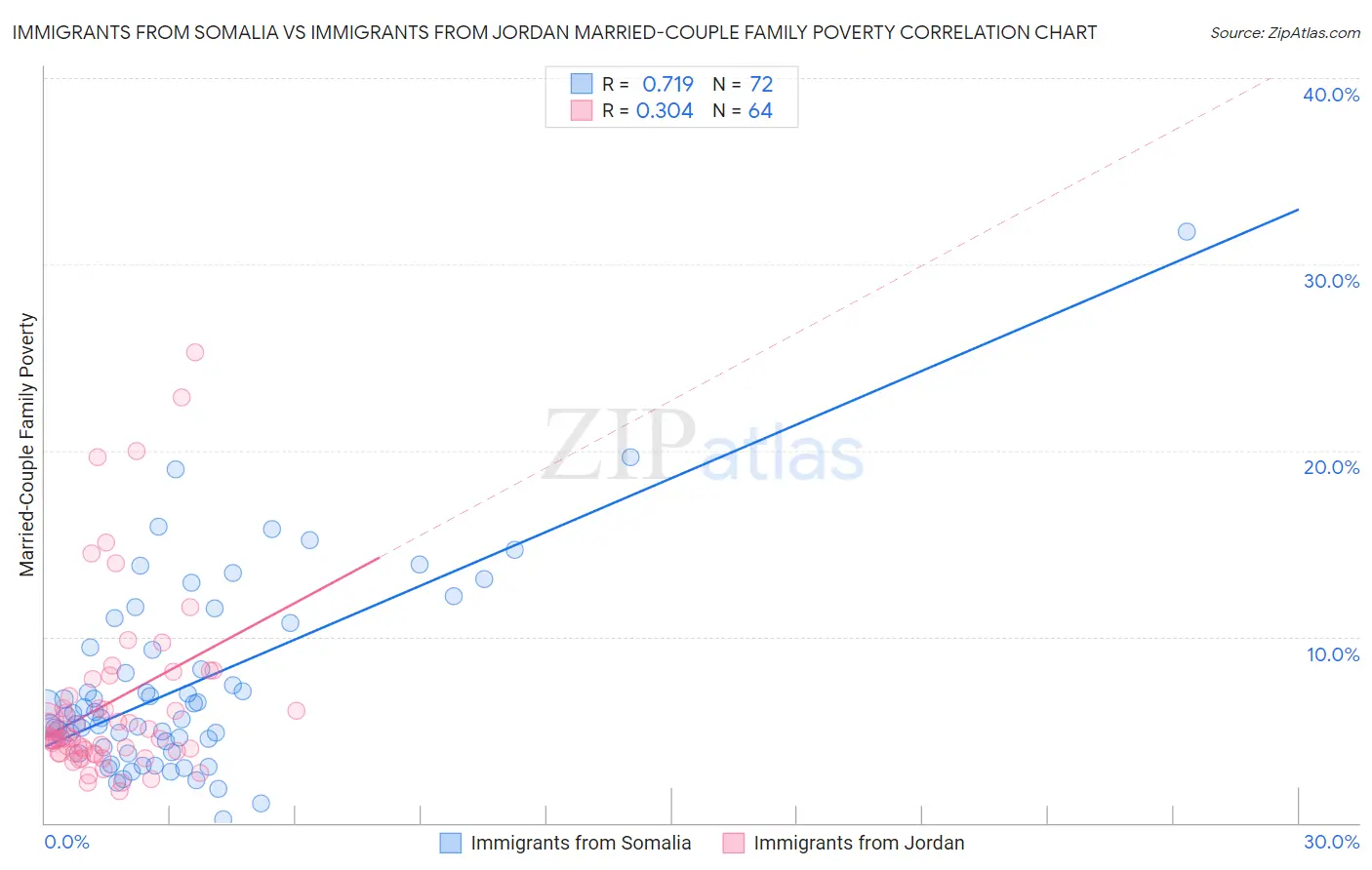 Immigrants from Somalia vs Immigrants from Jordan Married-Couple Family Poverty