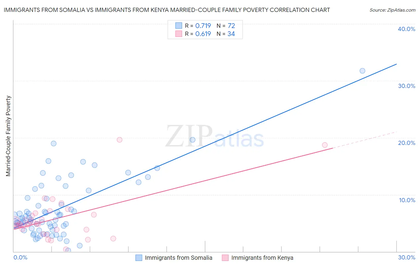 Immigrants from Somalia vs Immigrants from Kenya Married-Couple Family Poverty