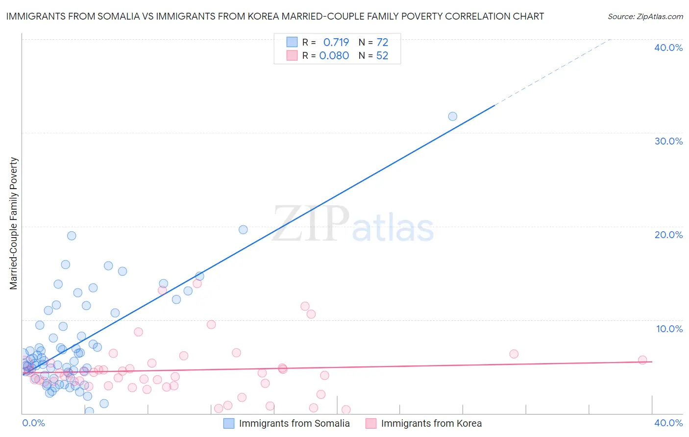 Immigrants from Somalia vs Immigrants from Korea Married-Couple Family Poverty