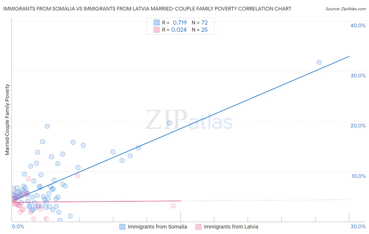 Immigrants from Somalia vs Immigrants from Latvia Married-Couple Family Poverty