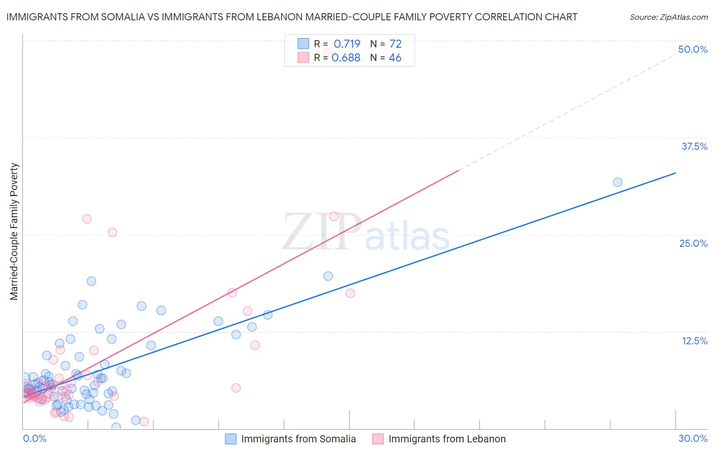 Immigrants from Somalia vs Immigrants from Lebanon Married-Couple Family Poverty