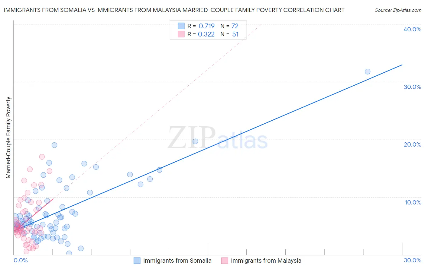 Immigrants from Somalia vs Immigrants from Malaysia Married-Couple Family Poverty