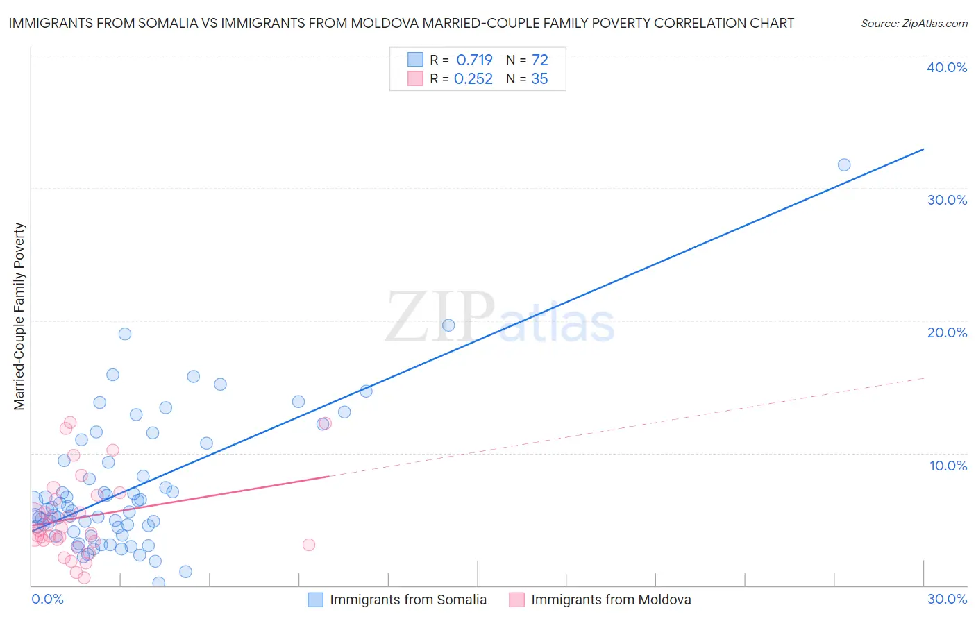 Immigrants from Somalia vs Immigrants from Moldova Married-Couple Family Poverty