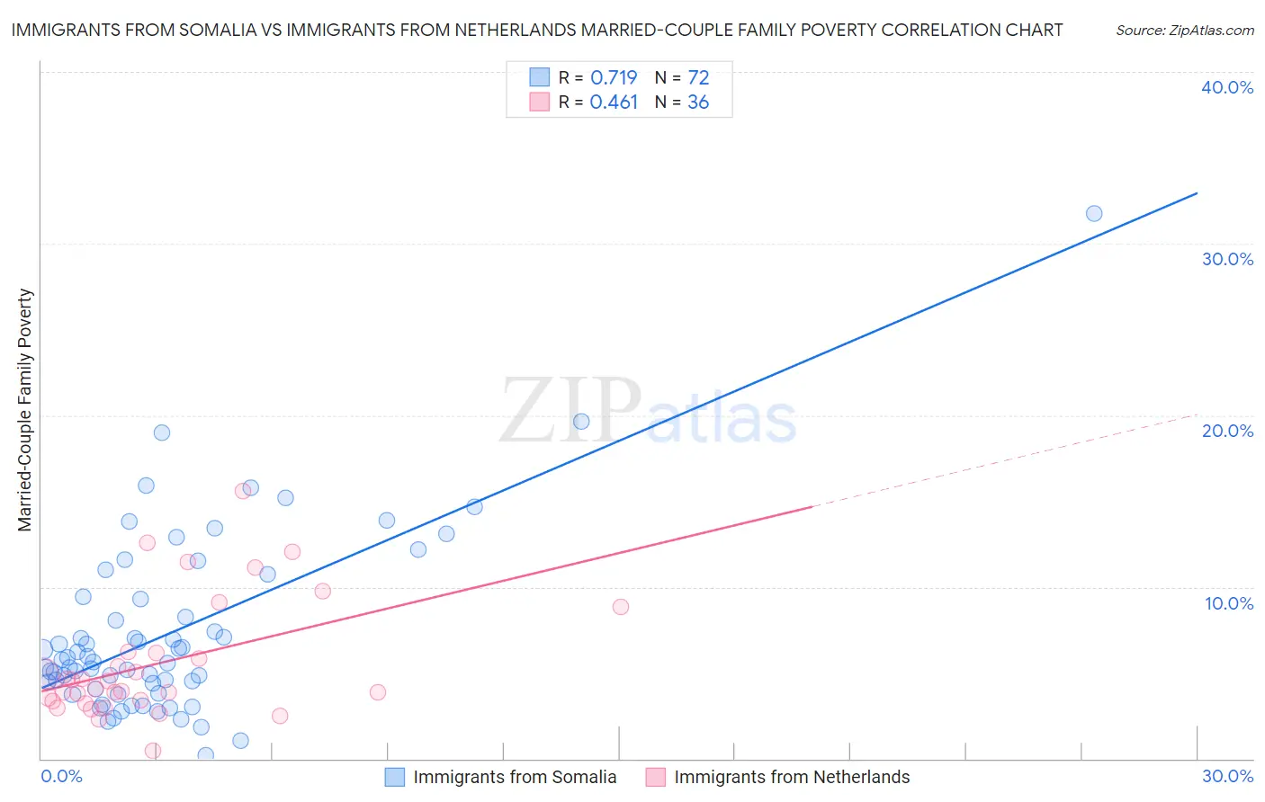 Immigrants from Somalia vs Immigrants from Netherlands Married-Couple Family Poverty