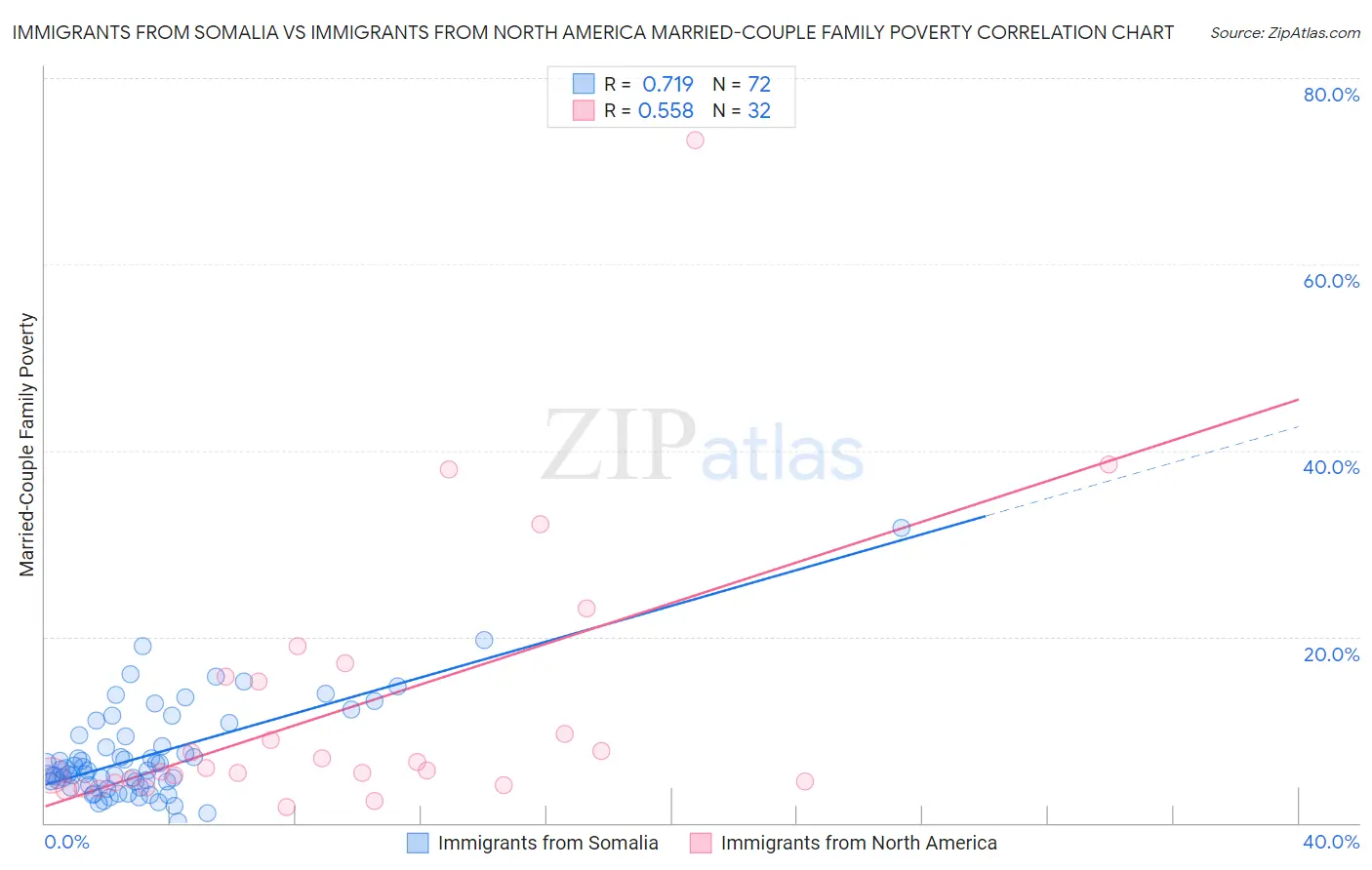 Immigrants from Somalia vs Immigrants from North America Married-Couple Family Poverty