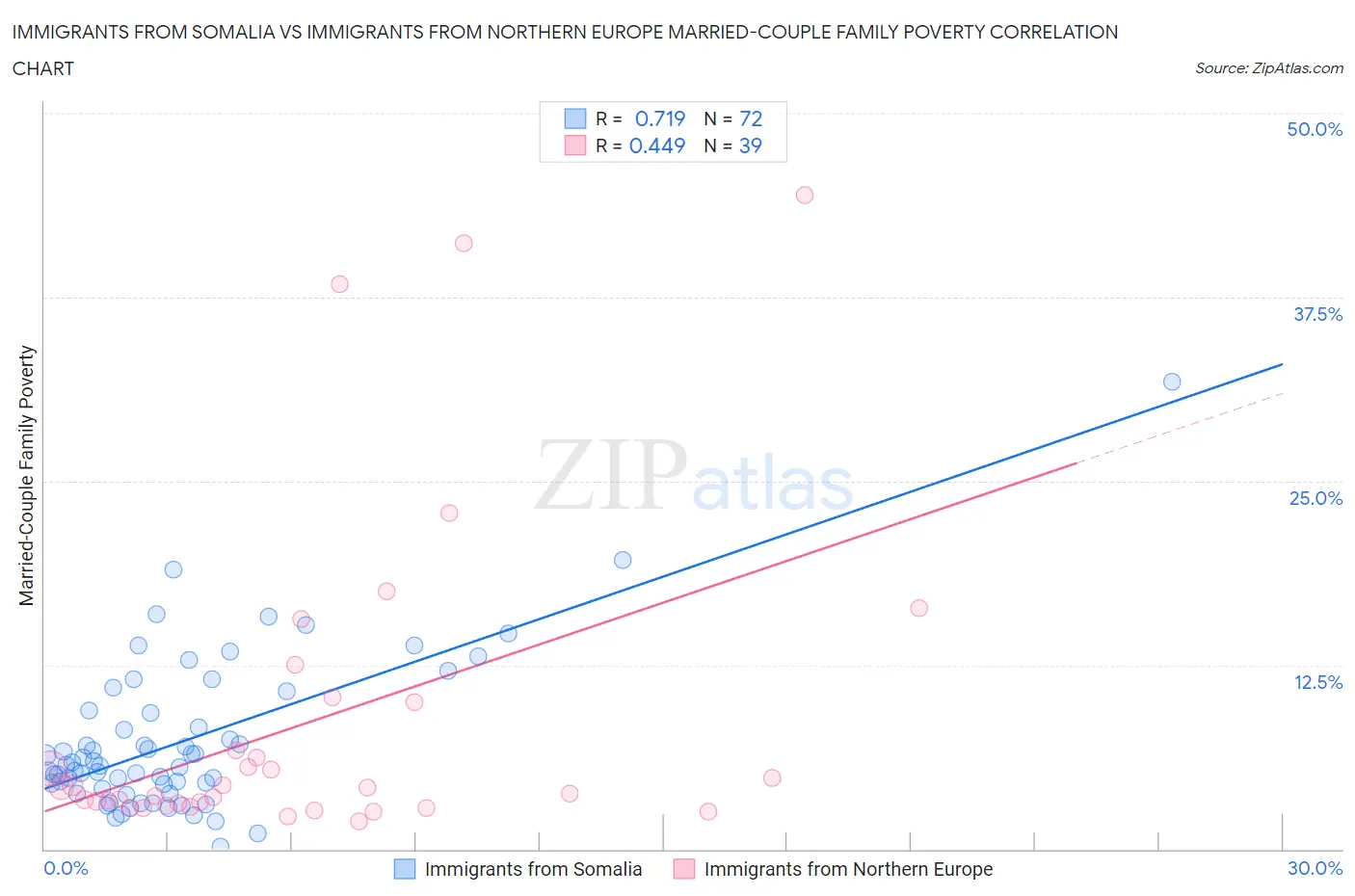 Immigrants from Somalia vs Immigrants from Northern Europe Married-Couple Family Poverty