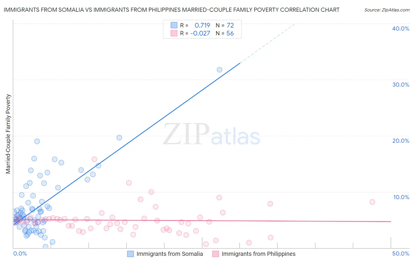 Immigrants from Somalia vs Immigrants from Philippines Married-Couple Family Poverty