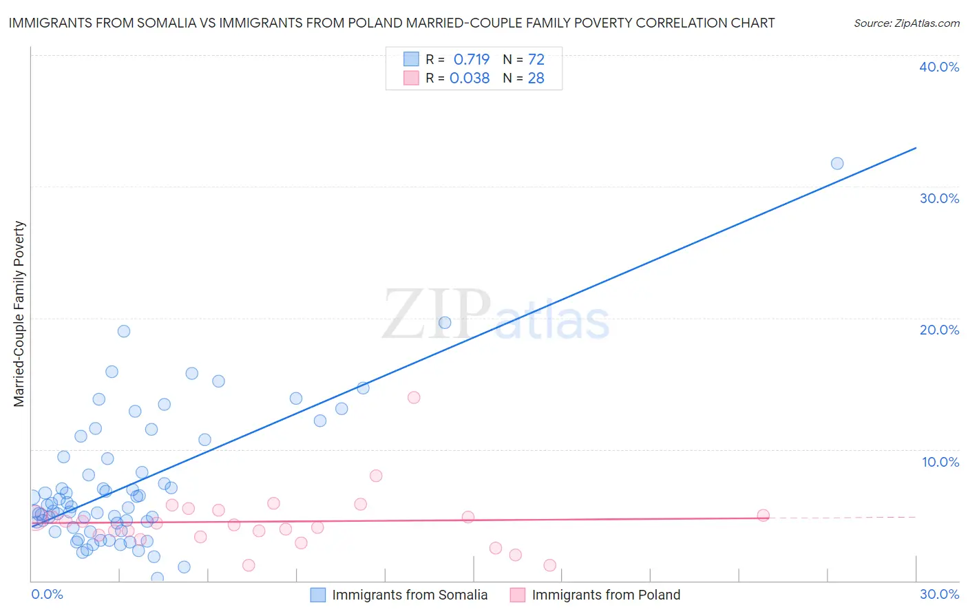 Immigrants from Somalia vs Immigrants from Poland Married-Couple Family Poverty