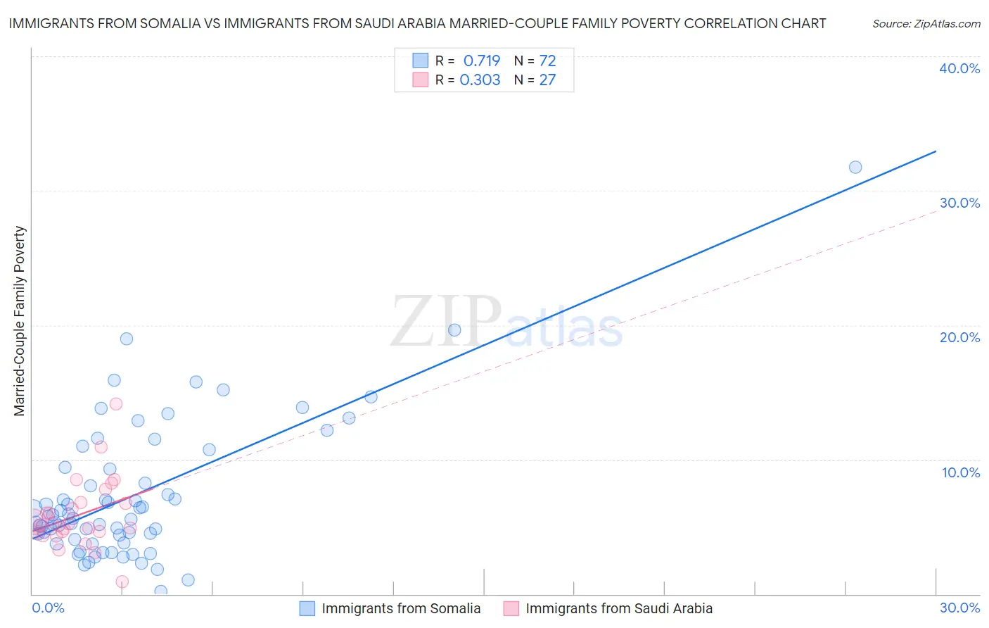 Immigrants from Somalia vs Immigrants from Saudi Arabia Married-Couple Family Poverty