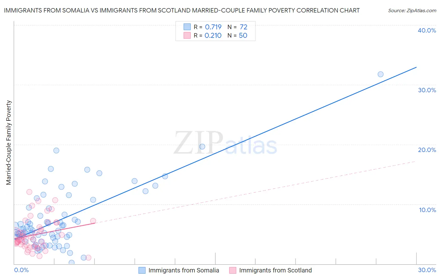 Immigrants from Somalia vs Immigrants from Scotland Married-Couple Family Poverty
