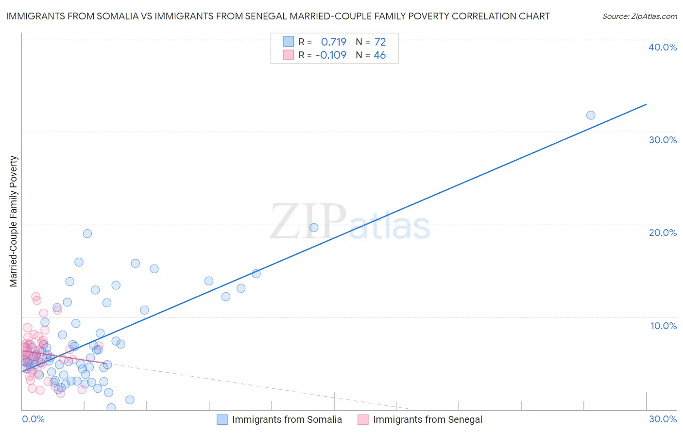 Immigrants from Somalia vs Immigrants from Senegal Married-Couple Family Poverty
