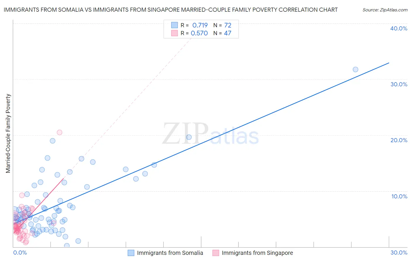 Immigrants from Somalia vs Immigrants from Singapore Married-Couple Family Poverty