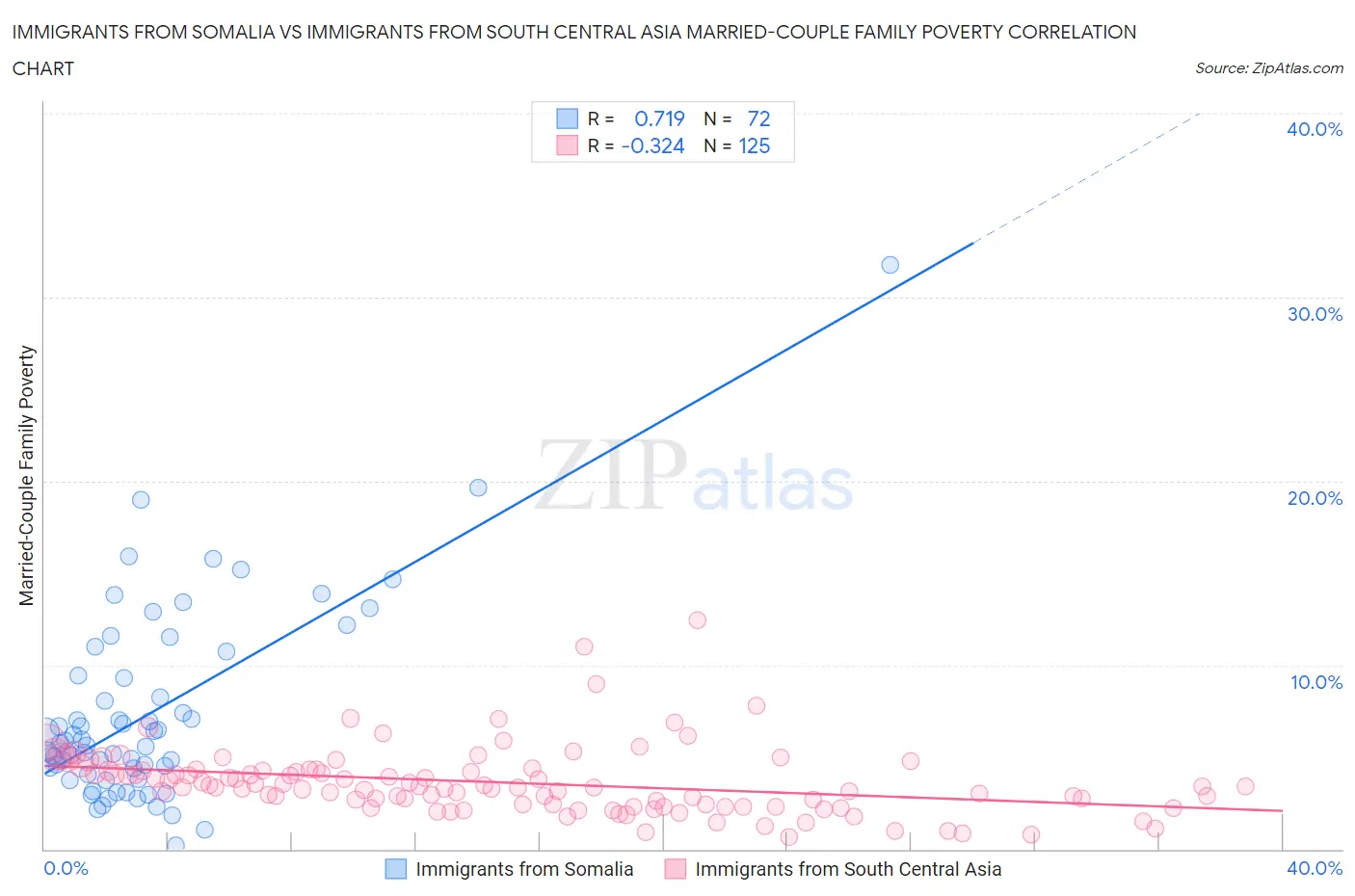 Immigrants from Somalia vs Immigrants from South Central Asia Married-Couple Family Poverty