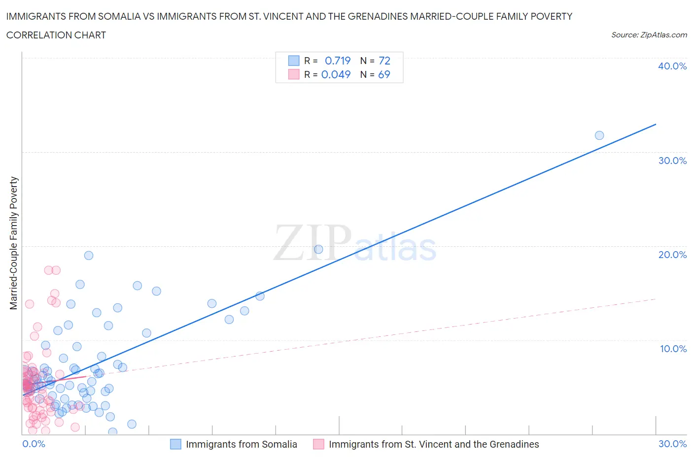 Immigrants from Somalia vs Immigrants from St. Vincent and the Grenadines Married-Couple Family Poverty