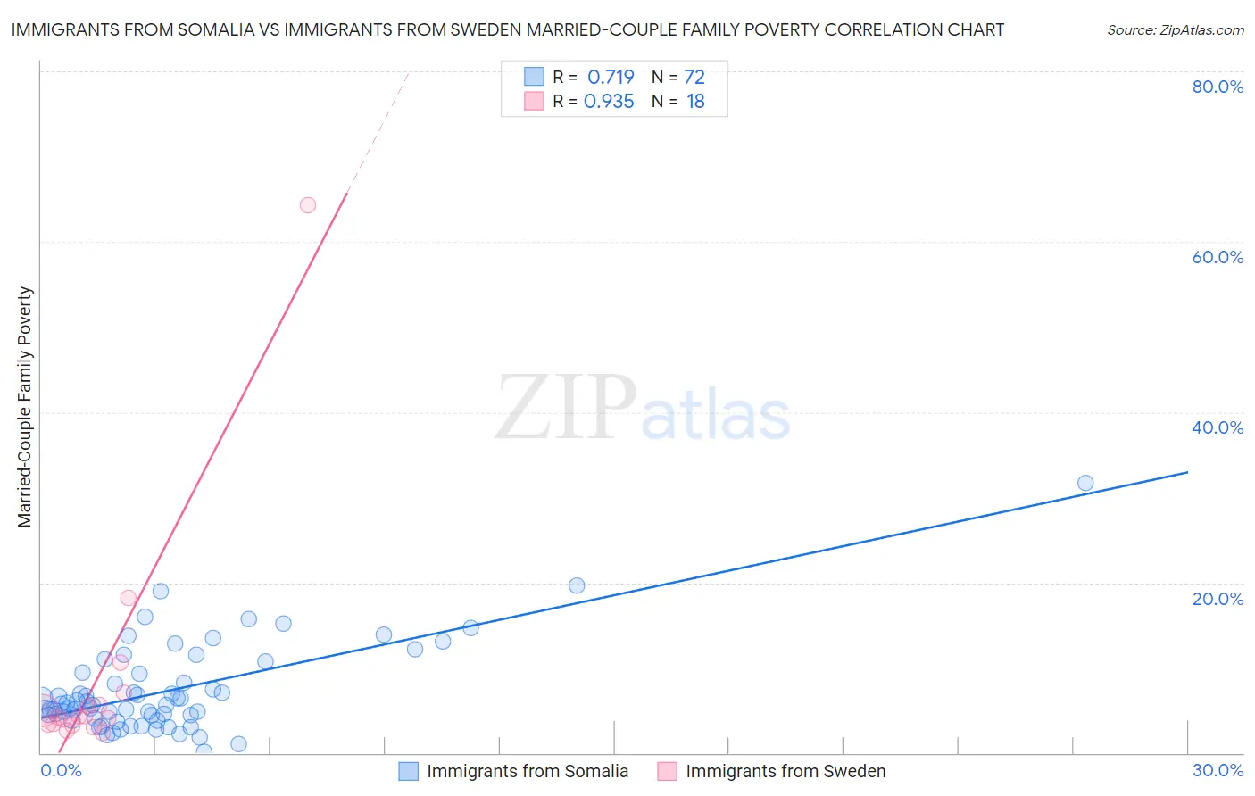 Immigrants from Somalia vs Immigrants from Sweden Married-Couple Family Poverty