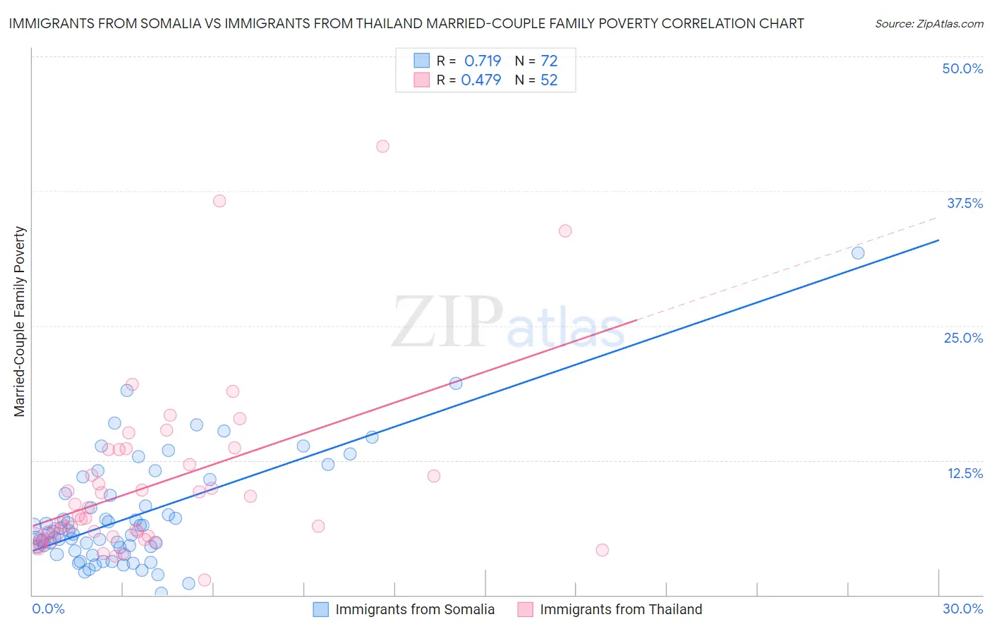 Immigrants from Somalia vs Immigrants from Thailand Married-Couple Family Poverty
