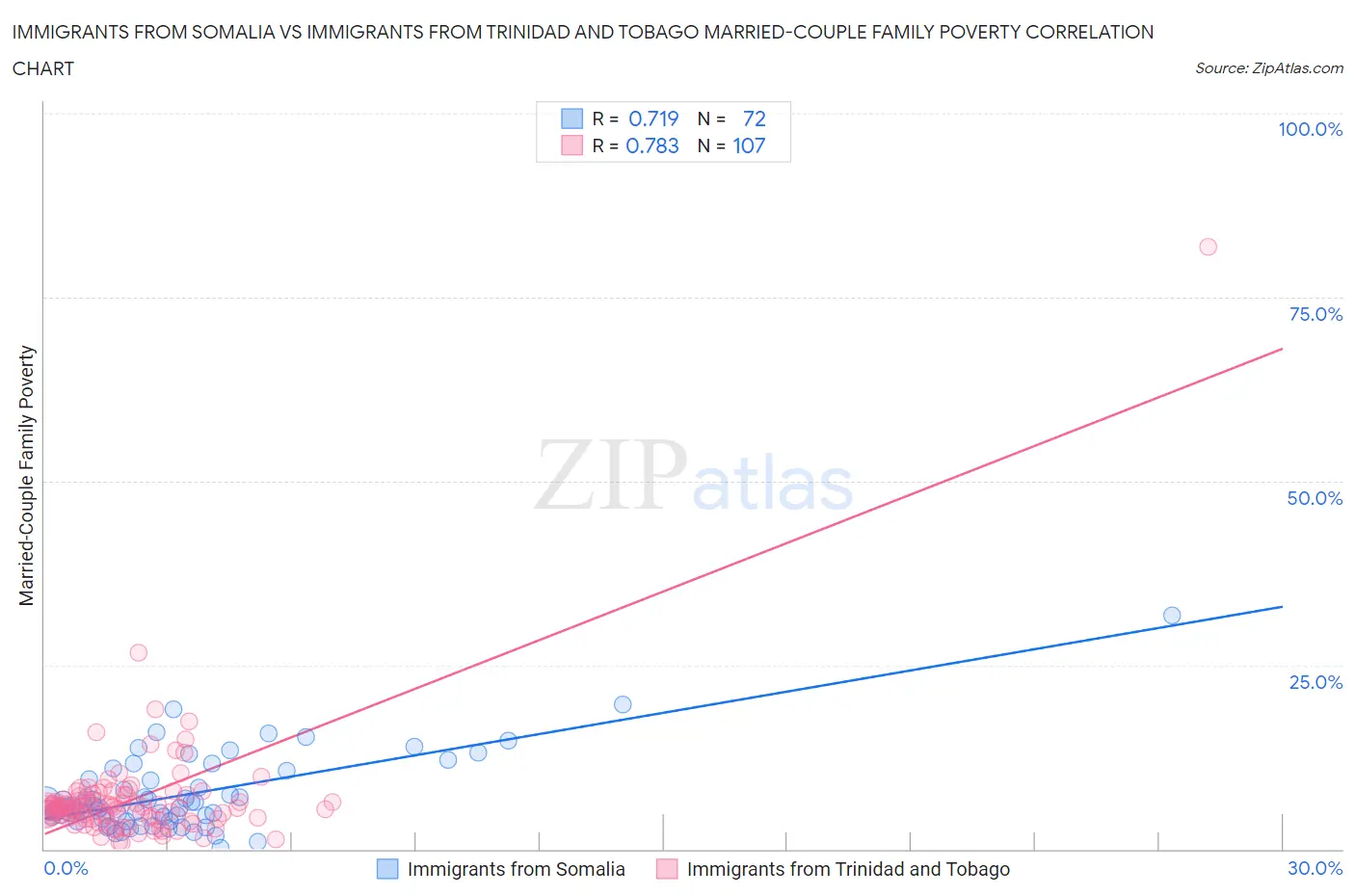 Immigrants from Somalia vs Immigrants from Trinidad and Tobago Married-Couple Family Poverty