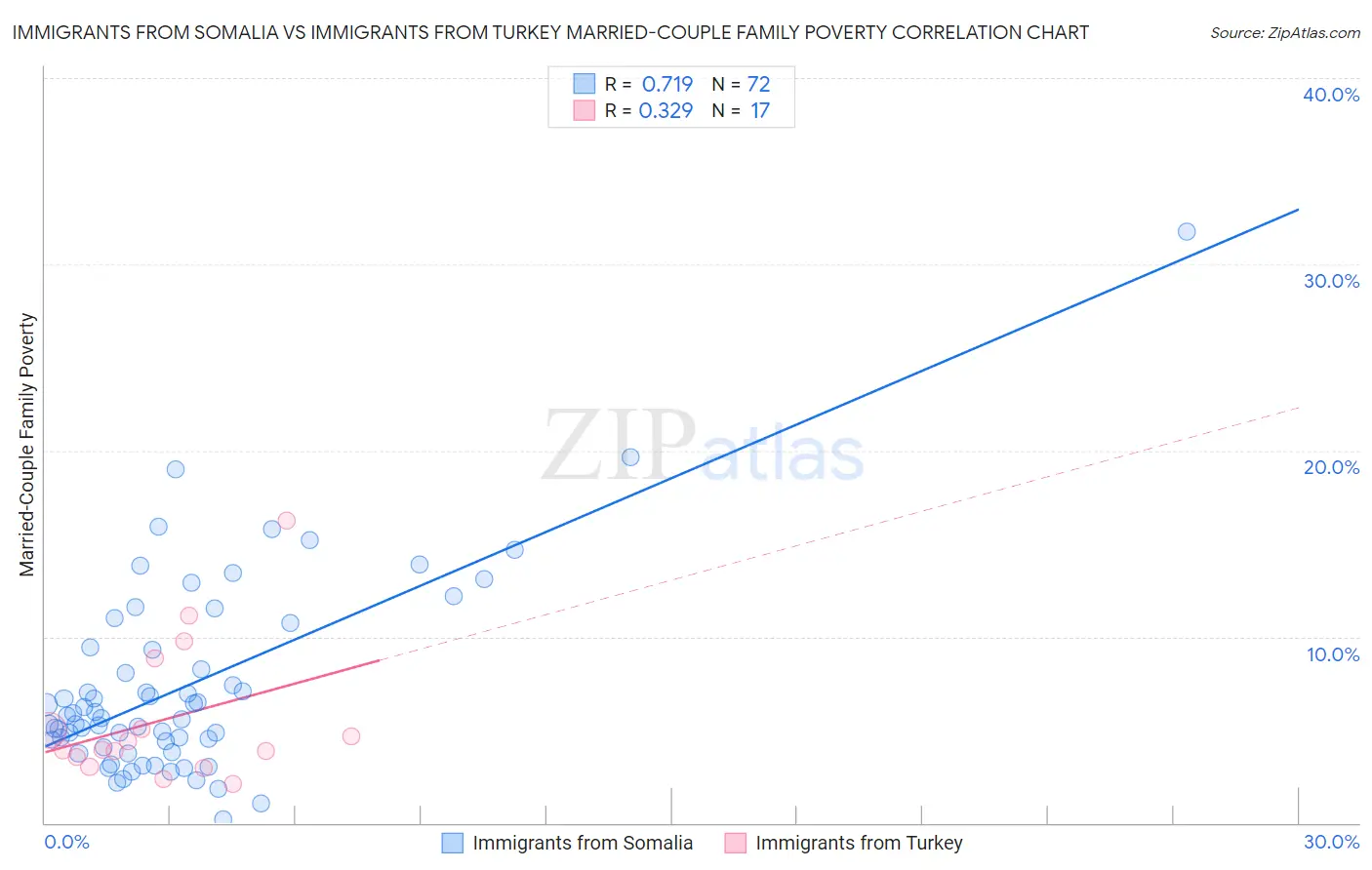 Immigrants from Somalia vs Immigrants from Turkey Married-Couple Family Poverty