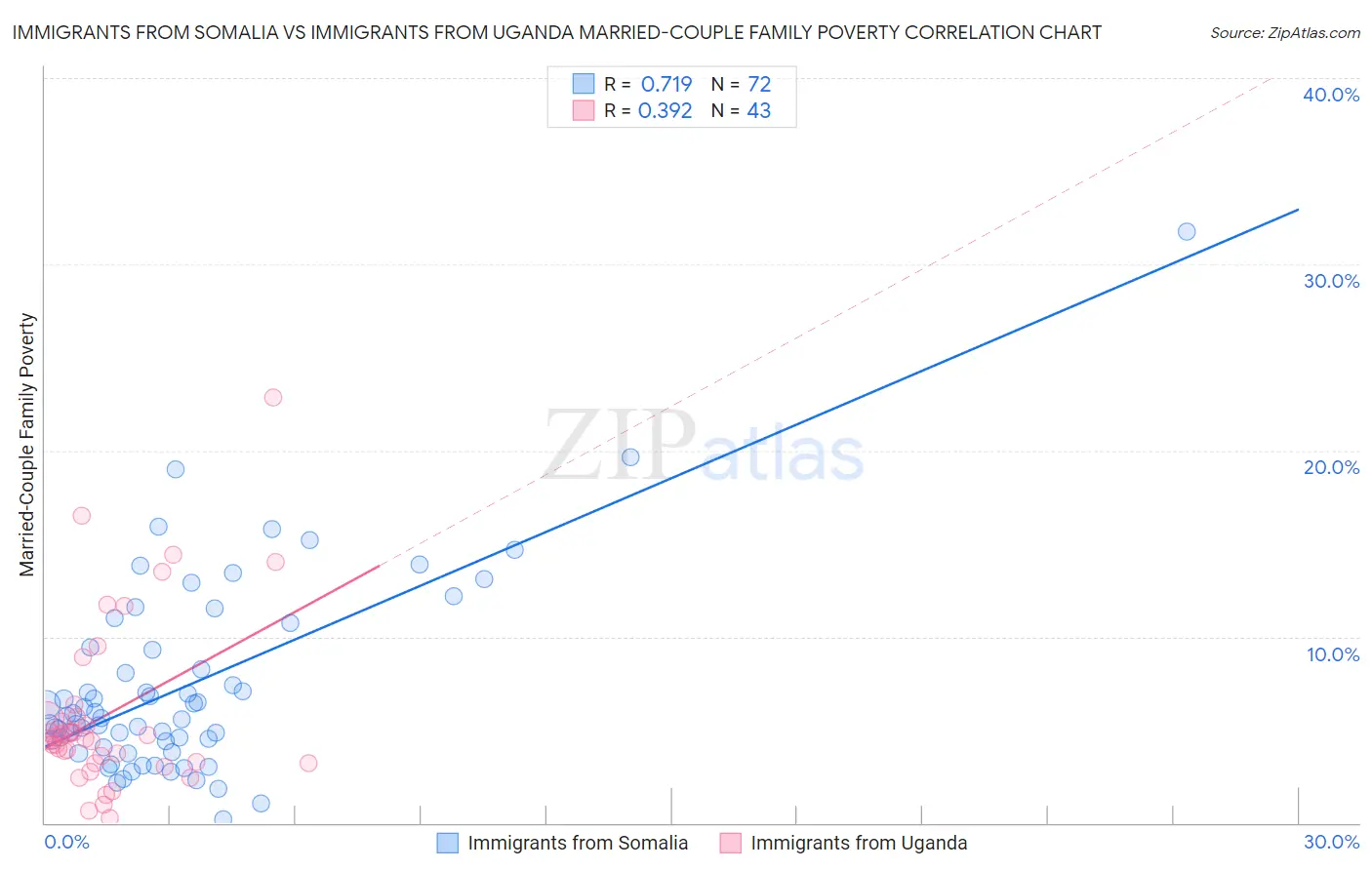 Immigrants from Somalia vs Immigrants from Uganda Married-Couple Family Poverty