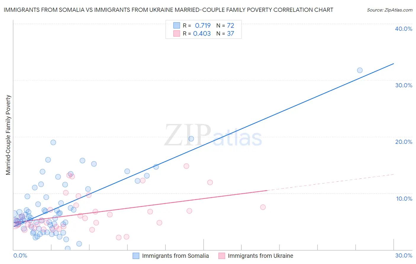 Immigrants from Somalia vs Immigrants from Ukraine Married-Couple Family Poverty