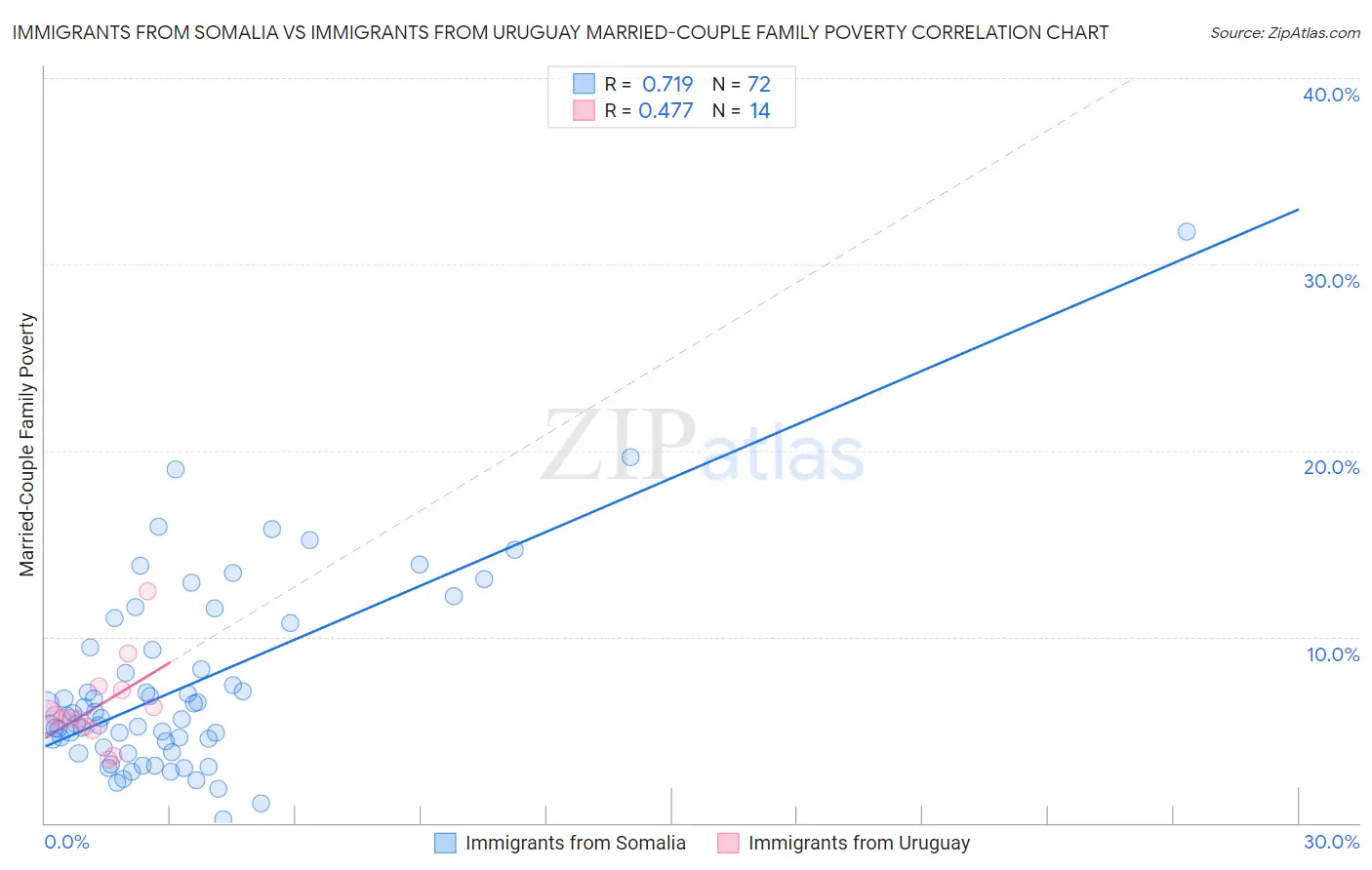 Immigrants from Somalia vs Immigrants from Uruguay Married-Couple Family Poverty