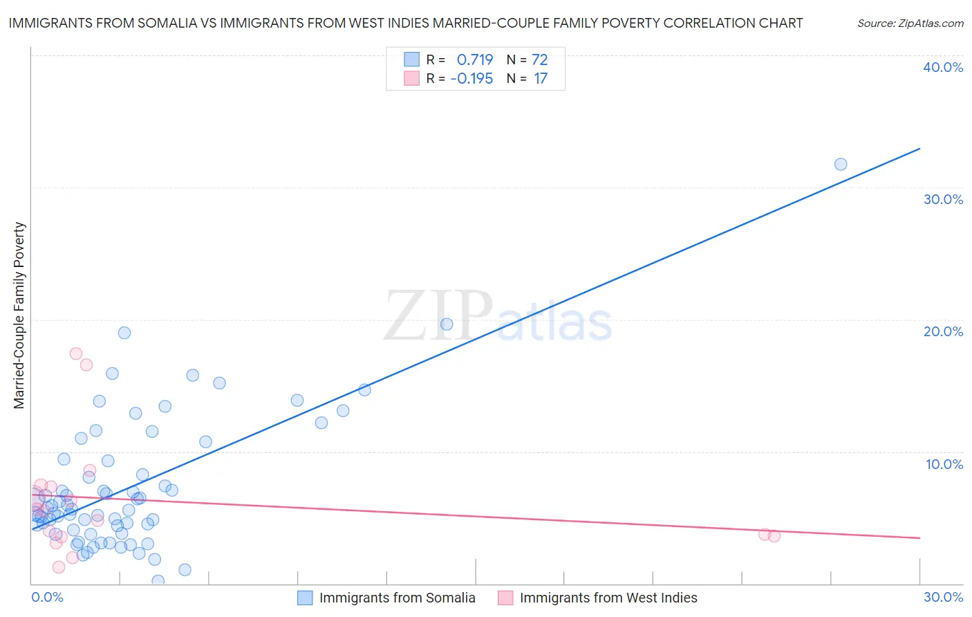 Immigrants from Somalia vs Immigrants from West Indies Married-Couple Family Poverty